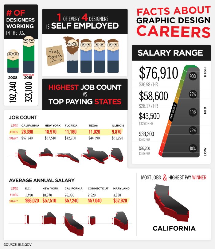 [infographic] Facts About Graphic Design Careers Print